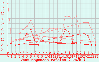 Courbe de la force du vent pour Grimsel Hospiz