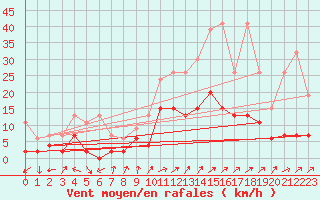 Courbe de la force du vent pour Hallau