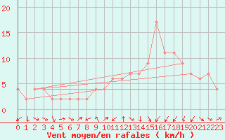 Courbe de la force du vent pour Teruel