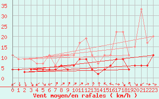 Courbe de la force du vent pour Vevey