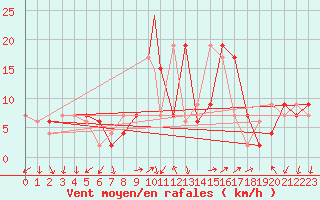 Courbe de la force du vent pour Grosseto