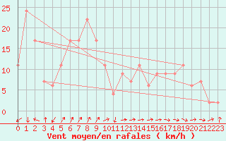 Courbe de la force du vent pour Shirakawa