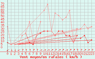 Courbe de la force du vent pour Ineu Mountain