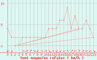 Courbe de la force du vent pour Strathallan