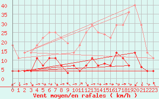 Courbe de la force du vent pour Arages del Puerto