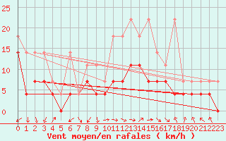 Courbe de la force du vent pour Leutkirch-Herlazhofen