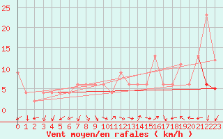 Courbe de la force du vent pour Guadalajara