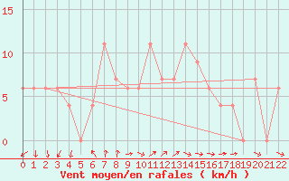 Courbe de la force du vent pour Hvide Sande