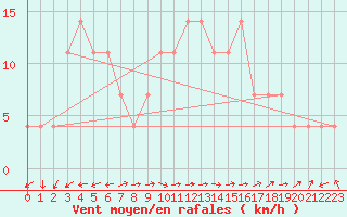 Courbe de la force du vent pour Valentia Observatory