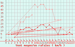 Courbe de la force du vent pour Krangede