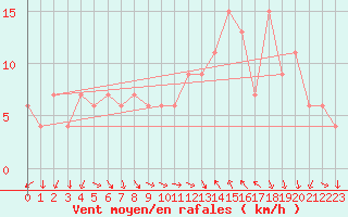 Courbe de la force du vent pour Decimomannu