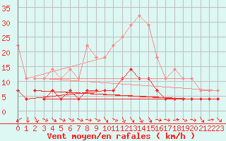 Courbe de la force du vent pour Arjeplog