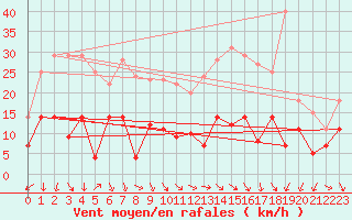 Courbe de la force du vent pour Coria