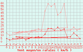 Courbe de la force du vent pour Scuol