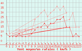 Courbe de la force du vent pour Lahr (All)