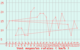 Courbe de la force du vent pour Ouargla