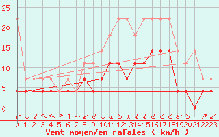 Courbe de la force du vent pour Lahr (All)