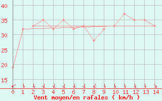 Courbe de la force du vent pour Port Augusta