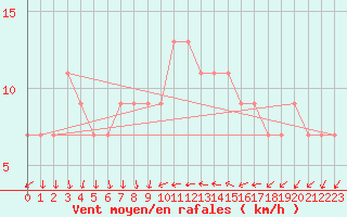 Courbe de la force du vent pour Ouargla