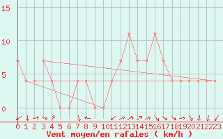 Courbe de la force du vent pour Krems