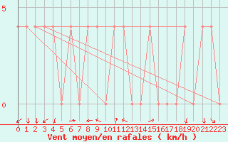 Courbe de la force du vent pour Saint Andrae I. L.