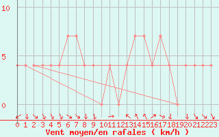 Courbe de la force du vent pour Neumarkt