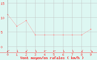 Courbe de la force du vent pour Guadalajara