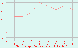 Courbe de la force du vent pour Kanazawa