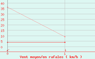 Courbe de la force du vent pour Constance (All)