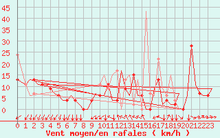 Courbe de la force du vent pour Hihifo Ile Wallis