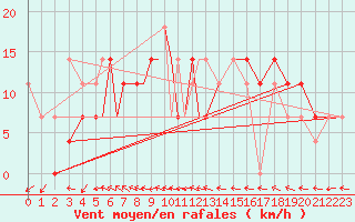 Courbe de la force du vent pour Petrozavodsk