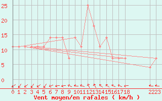 Courbe de la force du vent pour Kikinda