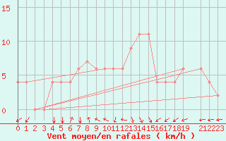 Courbe de la force du vent pour Alexandria / Nouzha