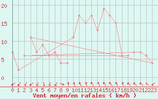 Courbe de la force du vent pour Decimomannu