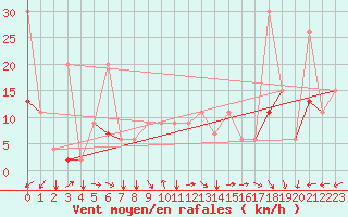 Courbe de la force du vent pour Ankara / Etimesgut