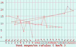 Courbe de la force du vent pour Biskra