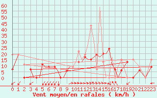 Courbe de la force du vent pour Aktion Airport