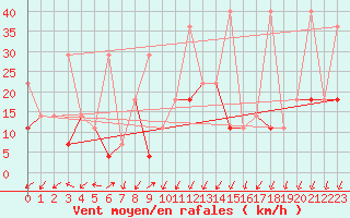 Courbe de la force du vent pour Wuhan