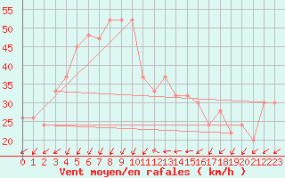 Courbe de la force du vent pour Timimoun