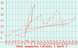 Courbe de la force du vent pour Touggourt