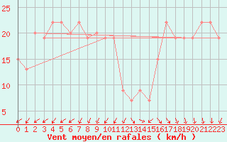 Courbe de la force du vent pour Adrar