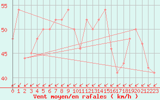 Courbe de la force du vent pour Bolungavik