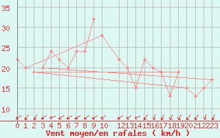 Courbe de la force du vent pour Adrar