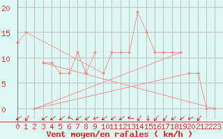 Courbe de la force du vent pour Chlef