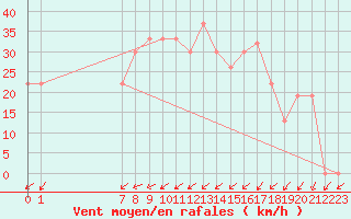 Courbe de la force du vent pour Adrar