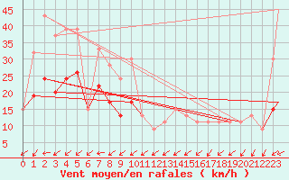 Courbe de la force du vent pour Babelthuap Island, Babelthuap/Koror Airport