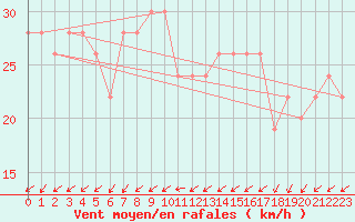 Courbe de la force du vent pour Timimoun