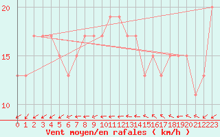 Courbe de la force du vent pour Capo Carbonara