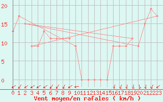 Courbe de la force du vent pour Adrar