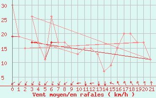 Courbe de la force du vent pour Gafsa